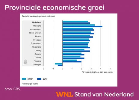 Economische groei