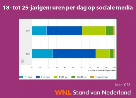 sociale media