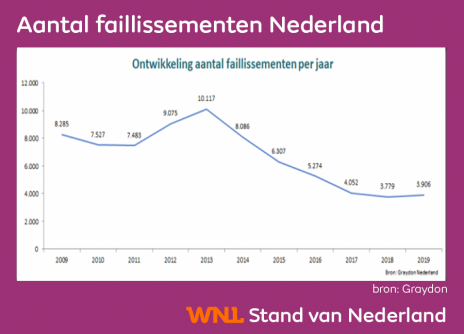 Faillissementen